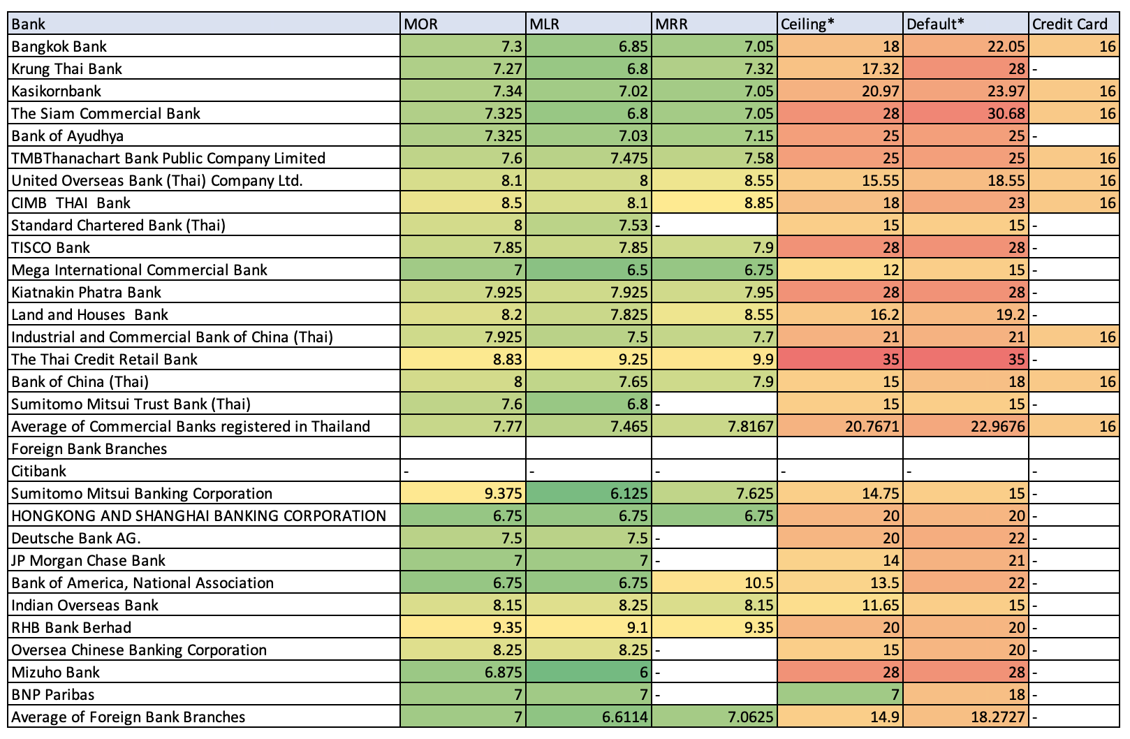 Interest Rates of Banks in Thailand – THAI LTD